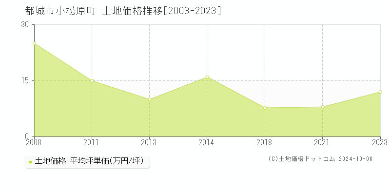 小松原町(都城市)の土地価格推移グラフ(坪単価)[2008-2023年]