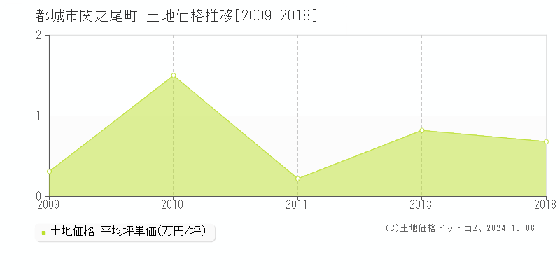 関之尾町(都城市)の土地価格推移グラフ(坪単価)[2009-2018年]