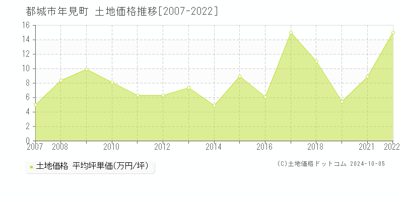 年見町(都城市)の土地価格推移グラフ(坪単価)