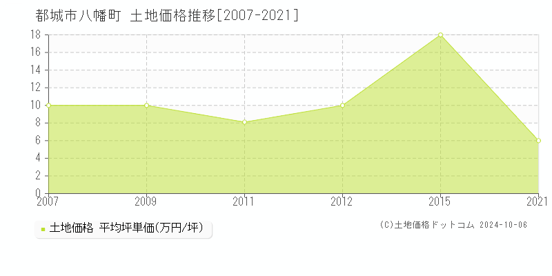 八幡町(都城市)の土地価格推移グラフ(坪単価)[2007-2021年]