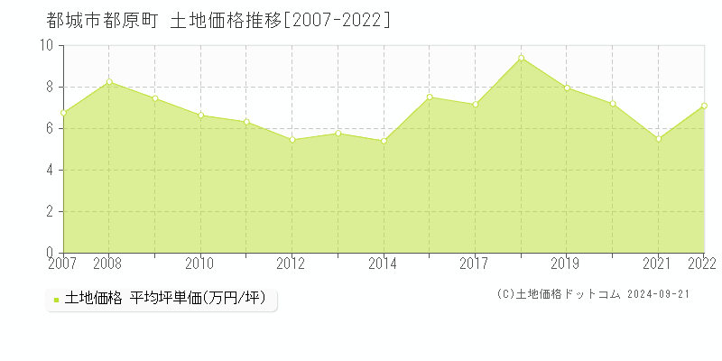 都原町(都城市)の土地価格推移グラフ(坪単価)[2007-2022年]