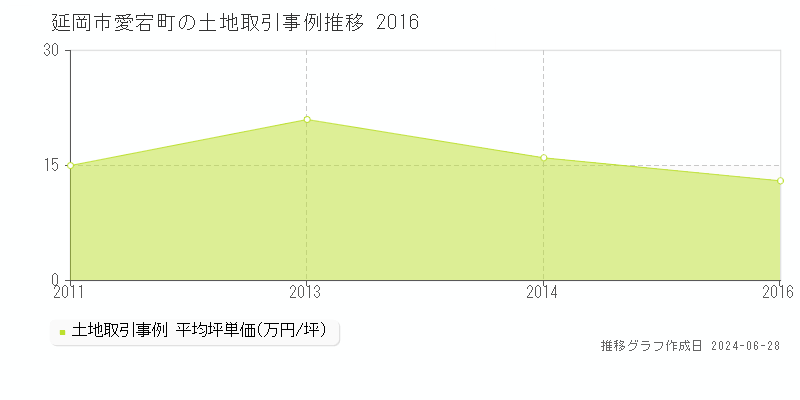 延岡市愛宕町の土地取引事例推移グラフ 