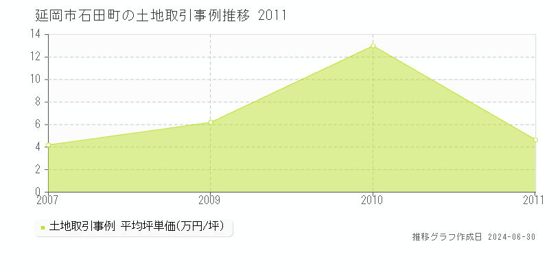 延岡市石田町の土地取引事例推移グラフ 