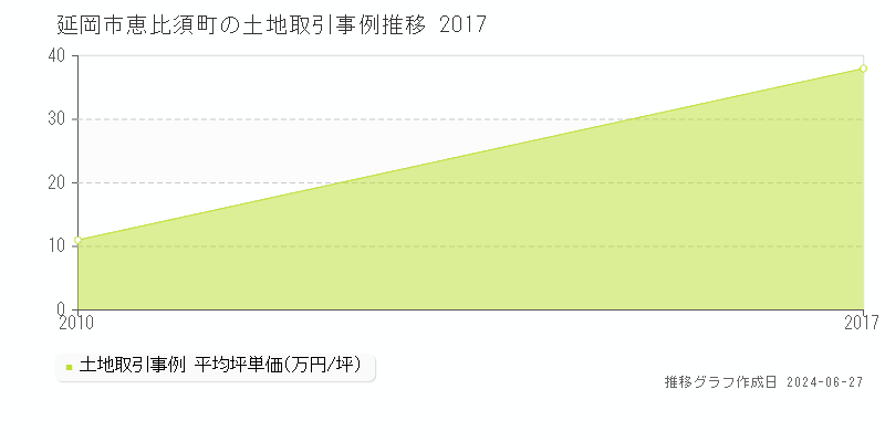 延岡市恵比須町の土地取引事例推移グラフ 