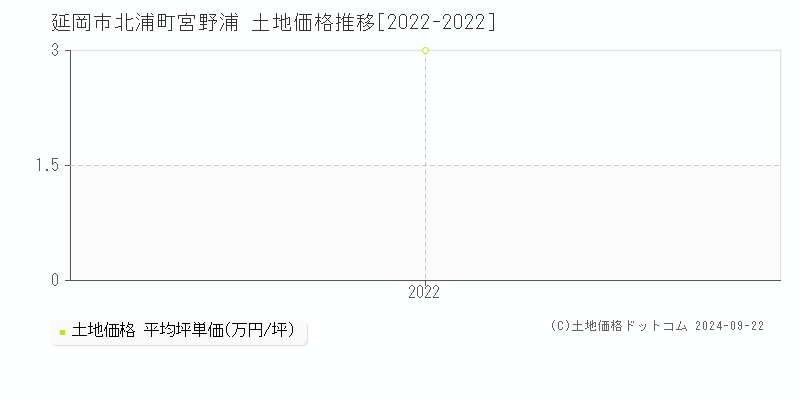 北浦町宮野浦(延岡市)の土地価格推移グラフ(坪単価)[2022-2022年]