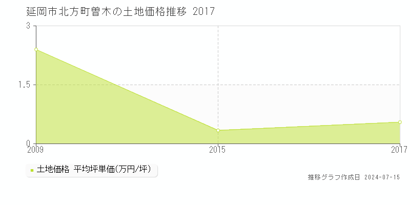 延岡市北方町曽木の土地取引事例推移グラフ 