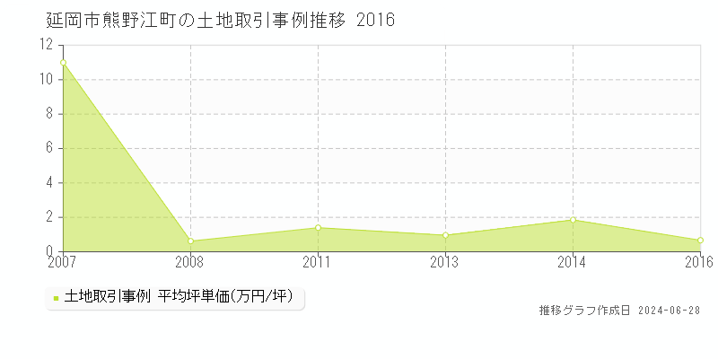 延岡市熊野江町の土地取引事例推移グラフ 