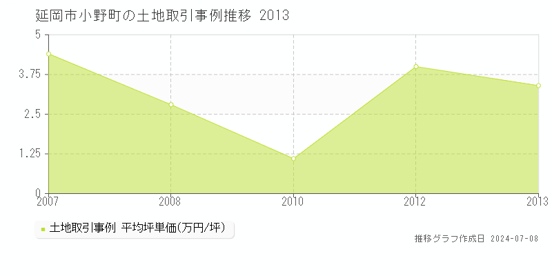 延岡市小野町の土地取引事例推移グラフ 