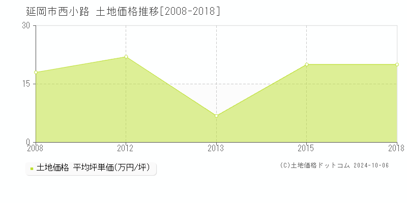 西小路(延岡市)の土地価格推移グラフ(坪単価)[2008-2018年]