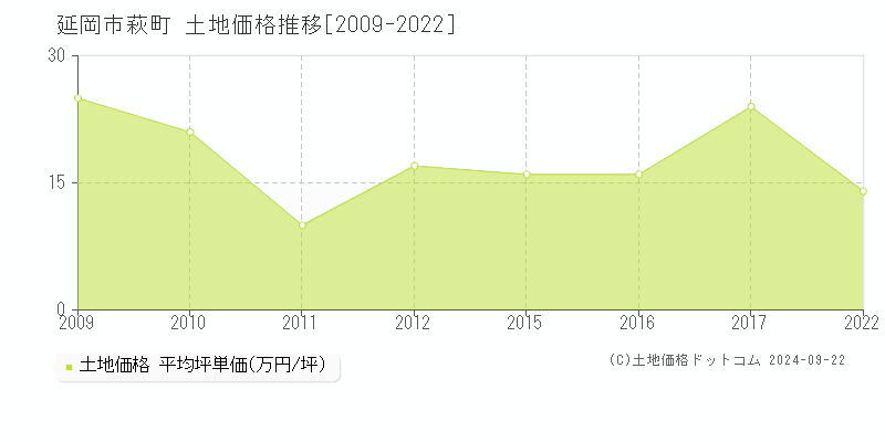 萩町(延岡市)の土地価格推移グラフ(坪単価)[2009-2022年]