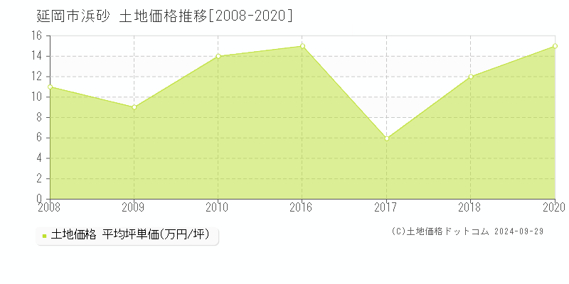 浜砂(延岡市)の土地価格推移グラフ(坪単価)[2008-2020年]