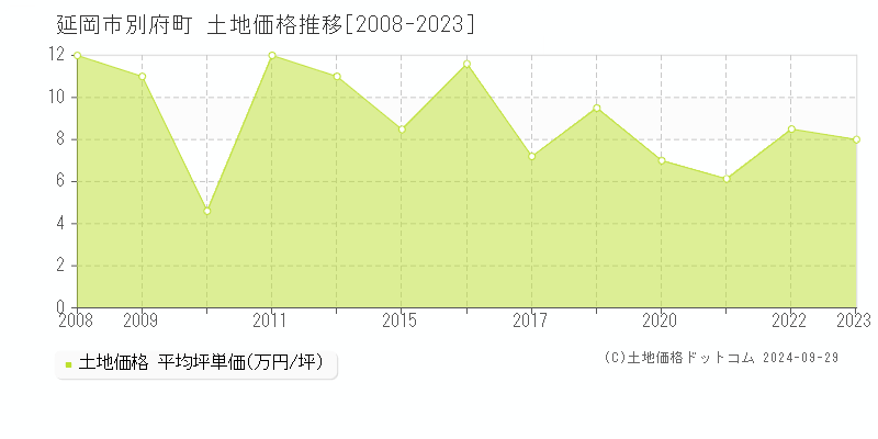 別府町(延岡市)の土地価格推移グラフ(坪単価)[2008-2023年]