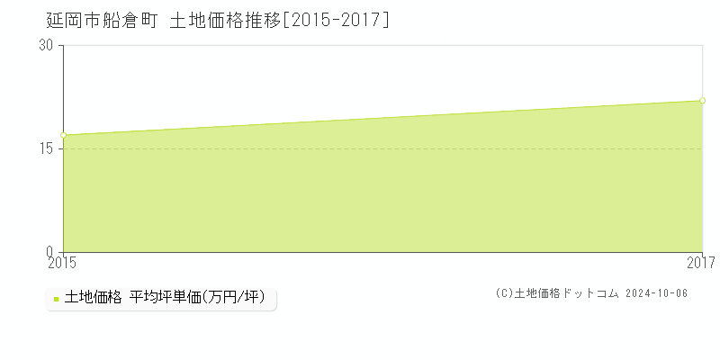 船倉町(延岡市)の土地価格推移グラフ(坪単価)[2015-2017年]