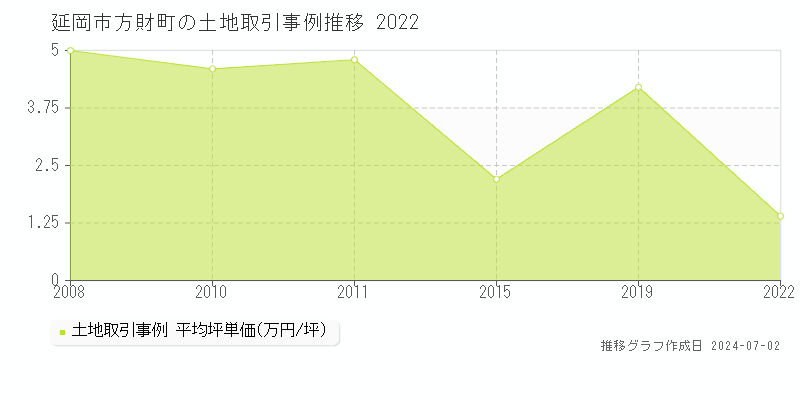 延岡市方財町の土地取引事例推移グラフ 