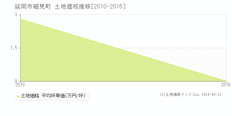 細見町(延岡市)の土地価格推移グラフ(坪単価)[2010-2016年]