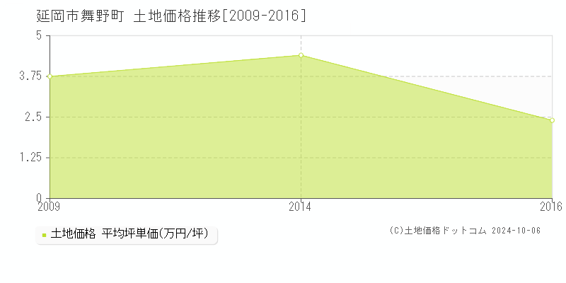 舞野町(延岡市)の土地価格推移グラフ(坪単価)[2009-2016年]