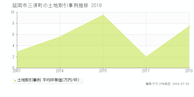 延岡市三須町の土地取引事例推移グラフ 