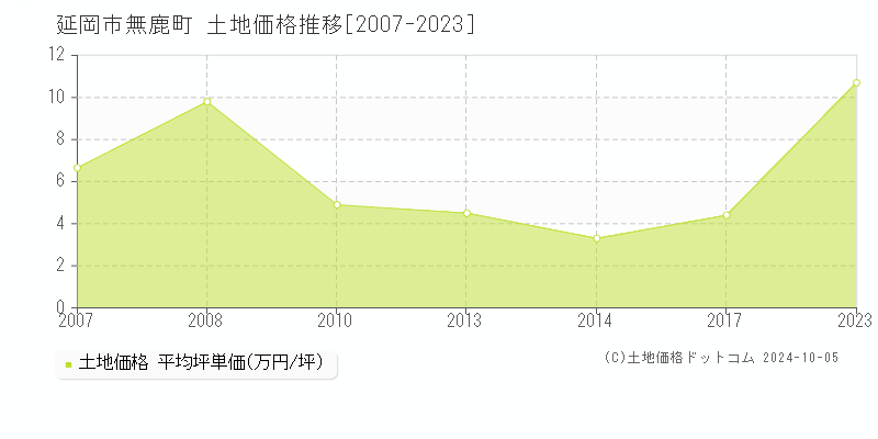 無鹿町(延岡市)の土地価格推移グラフ(坪単価)[2007-2023年]