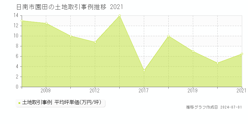 日南市園田の土地取引事例推移グラフ 