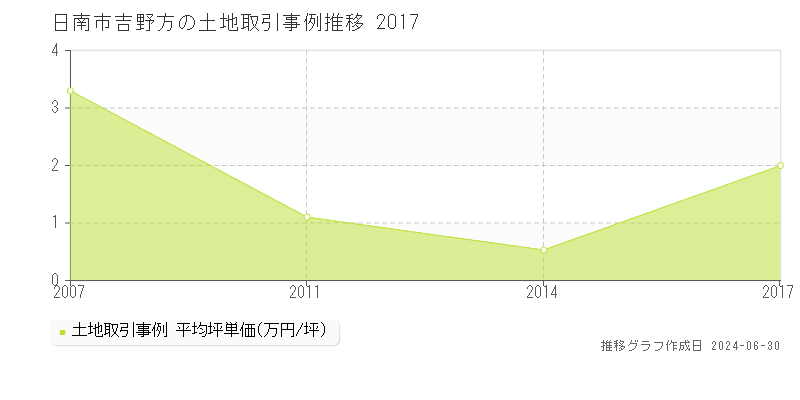 日南市吉野方の土地取引事例推移グラフ 