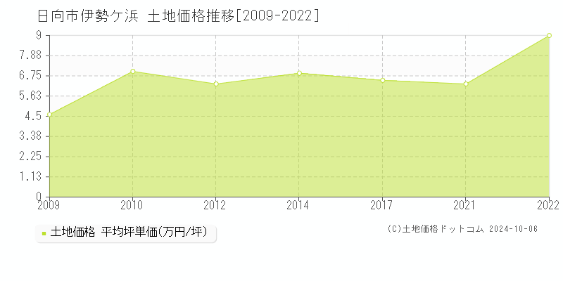 伊勢ケ浜(日向市)の土地価格推移グラフ(坪単価)[2009-2022年]