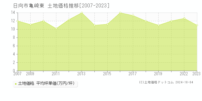 亀崎東(日向市)の土地価格推移グラフ(坪単価)[2007-2023年]