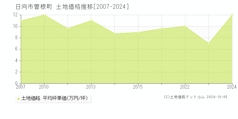 曽根町(日向市)の土地価格推移グラフ(坪単価)[2007-2024年]