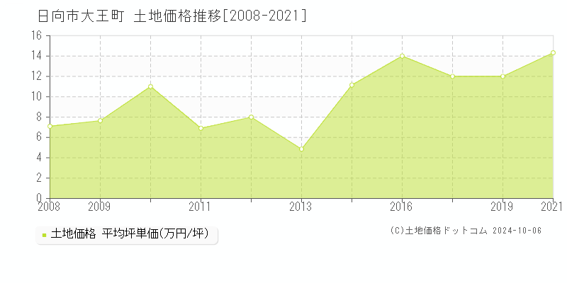 大王町(日向市)の土地価格推移グラフ(坪単価)[2008-2021年]