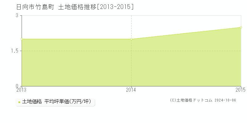 竹島町(日向市)の土地価格推移グラフ(坪単価)[2013-2015年]