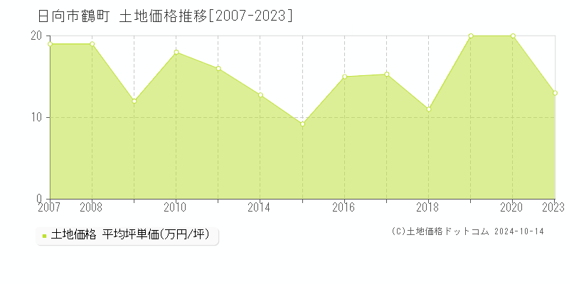 鶴町(日向市)の土地価格推移グラフ(坪単価)[2007-2023年]