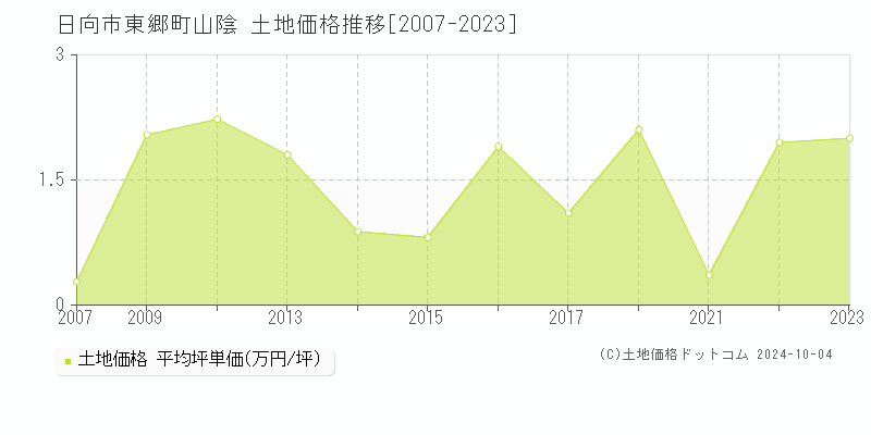 東郷町山陰(日向市)の土地価格推移グラフ(坪単価)[2007-2023年]