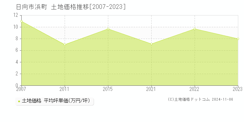 浜町(日向市)の土地価格推移グラフ(坪単価)[2007-2023年]