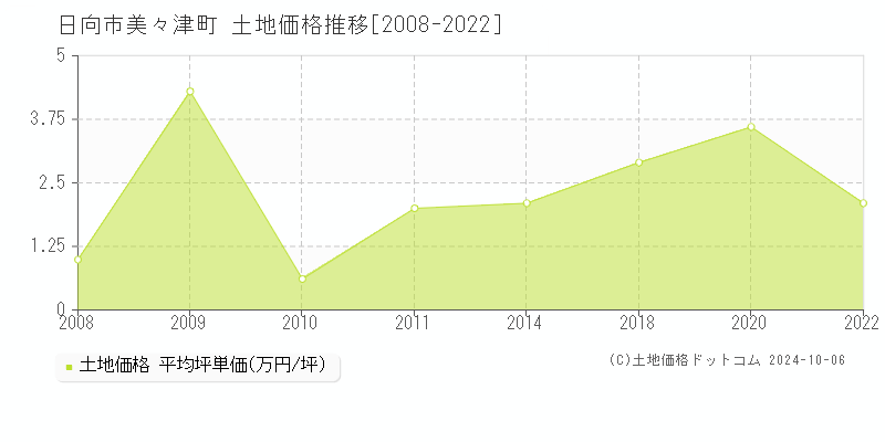 美々津町(日向市)の土地価格推移グラフ(坪単価)[2008-2022年]