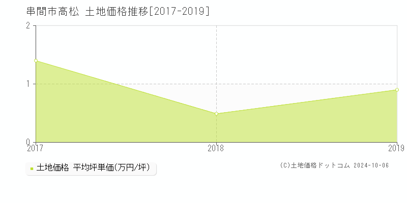 高松(串間市)の土地価格推移グラフ(坪単価)[2017-2019年]