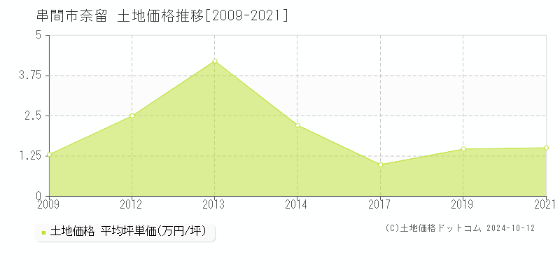 奈留(串間市)の土地価格推移グラフ(坪単価)[2009-2021年]