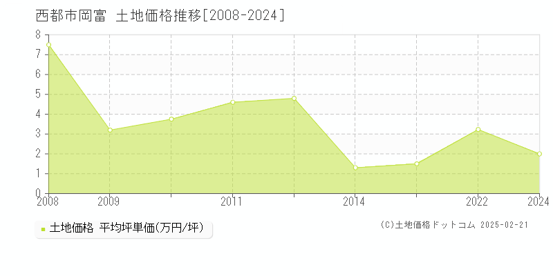 岡富(西都市)の土地価格推移グラフ(坪単価)[2008-2024年]