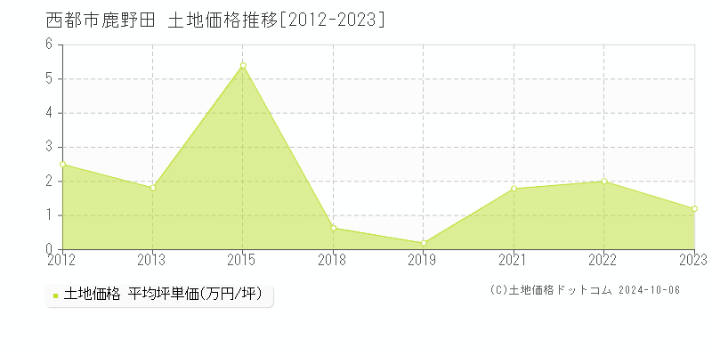 鹿野田(西都市)の土地価格推移グラフ(坪単価)[2012-2023年]