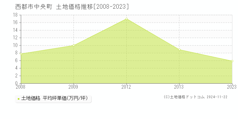 中央町(西都市)の土地価格推移グラフ(坪単価)[2008-2023年]