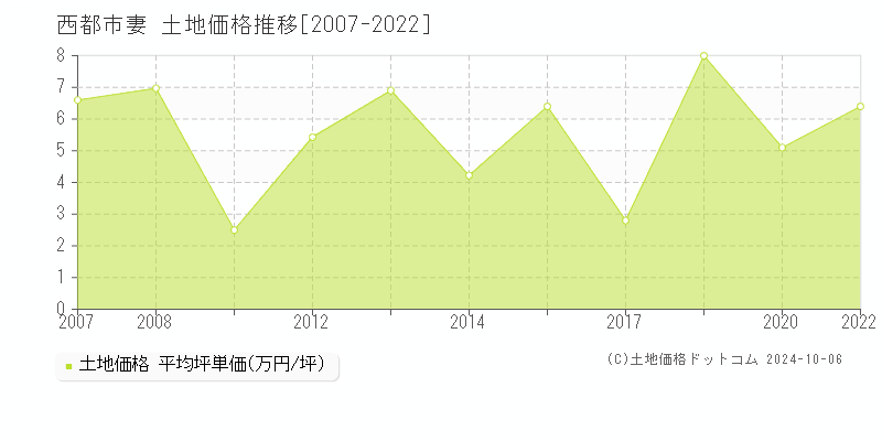 妻(西都市)の土地価格推移グラフ(坪単価)[2007-2022年]