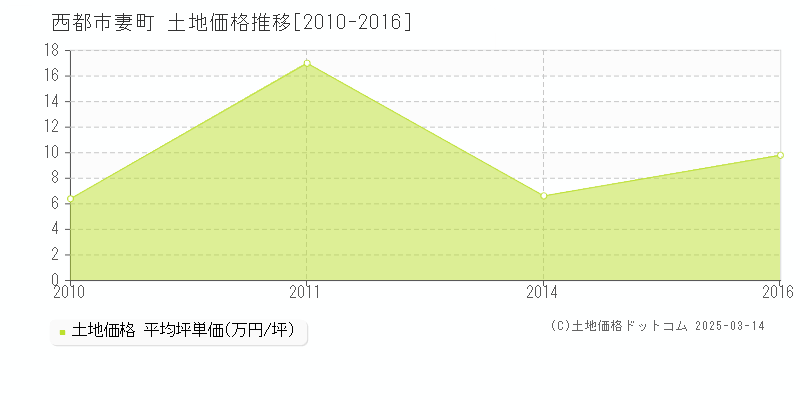 妻町(西都市)の土地価格推移グラフ(坪単価)[2010-2016年]