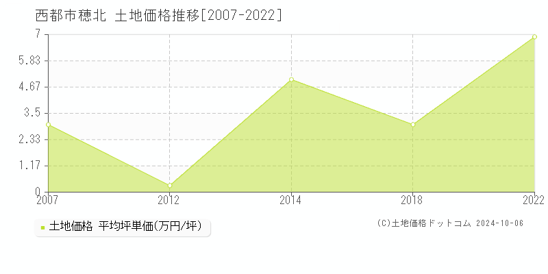 穂北(西都市)の土地価格推移グラフ(坪単価)[2007-2022年]