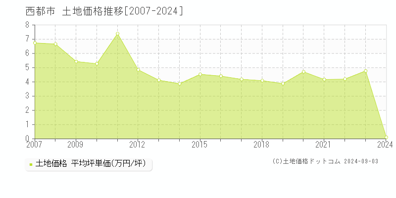 全域(西都市)の土地価格推移グラフ(坪単価)