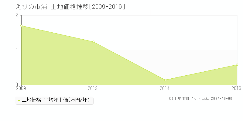 浦(えびの市)の土地価格推移グラフ(坪単価)[2009-2016年]