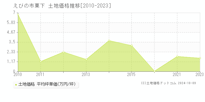 栗下(えびの市)の土地価格推移グラフ(坪単価)[2010-2023年]