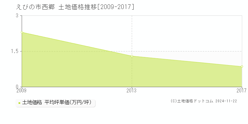 西郷(えびの市)の土地価格推移グラフ(坪単価)[2009-2017年]