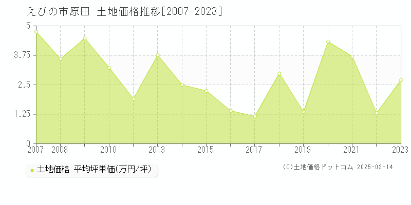 原田(えびの市)の土地価格推移グラフ(坪単価)[2007-2023年]