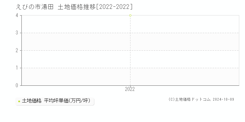 湯田(えびの市)の土地価格推移グラフ(坪単価)[2022-2022年]