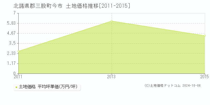 今市(北諸県郡三股町)の土地価格推移グラフ(坪単価)[2011-2015年]