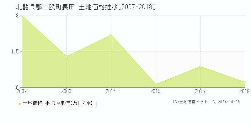 長田(北諸県郡三股町)の土地価格推移グラフ(坪単価)[2007-2018年]