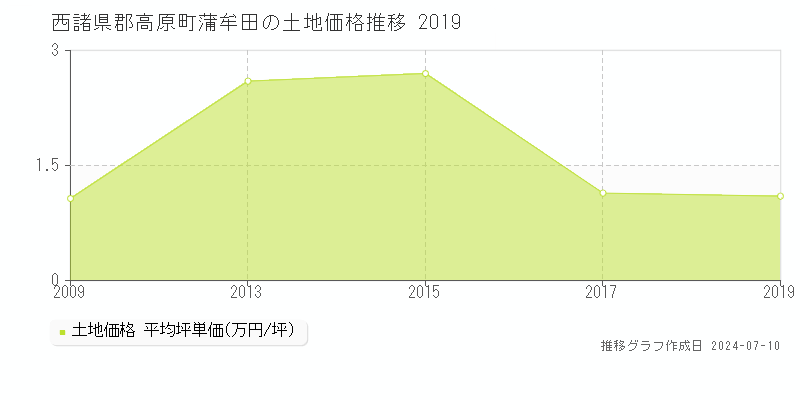 西諸県郡高原町蒲牟田の土地取引事例推移グラフ 